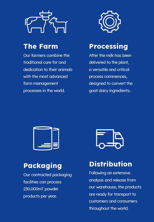 Farm, processing